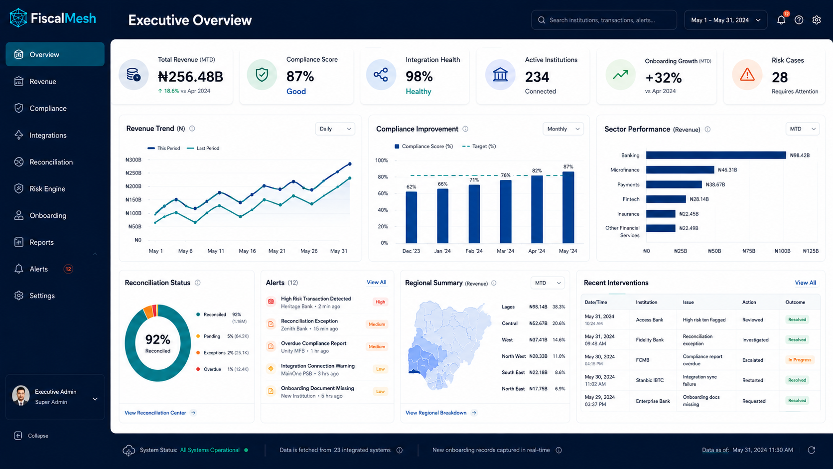 FiscalMesh executive revenue and compliance dashboard